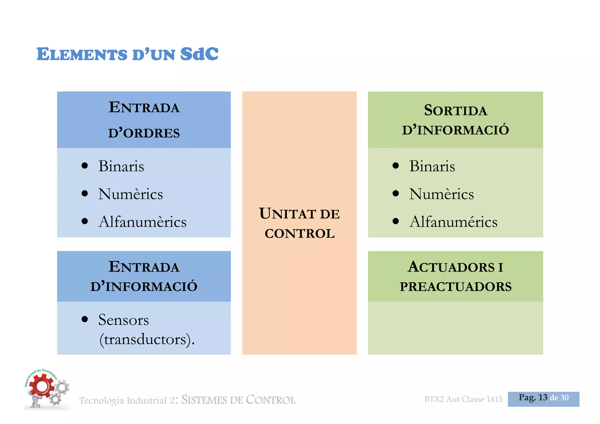 Tecnologia Industrial 2: SISTEMES DE CONTROL BTX2 Aut Classe 1415 Pag. 13 de 30
ELEMENTS D’UN SdC
ENTRADA
D’ORDRES
UNITAT DE
CONTROL
SORTIDA
D’INFORMACIÓ
• Binaris
• Numèrics
• Alfanumèrics
• Binaris
• Numèrics
• Alfanumérics
ENTRADA
D’INFORMACIÓ
ACTUADORS I
PREACTUADORS
• Sensors
(transductors).
 