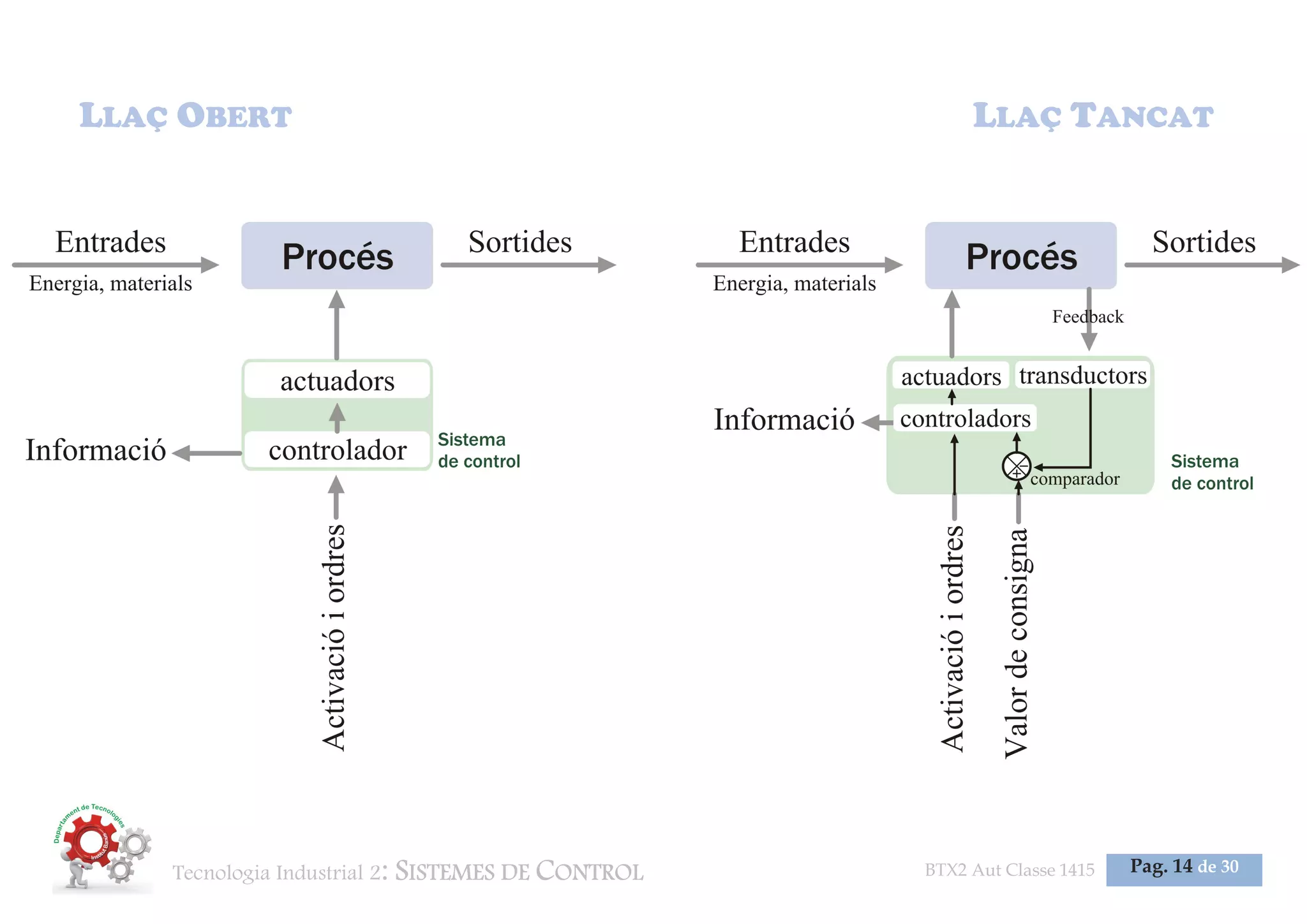 Tecnologia Industrial 2: SISTEMES DE CONTROL BTX2 Aut Classe 1415 Pag. 14 de 30
LLAÇ OBERT LLAÇ TANCAT
 