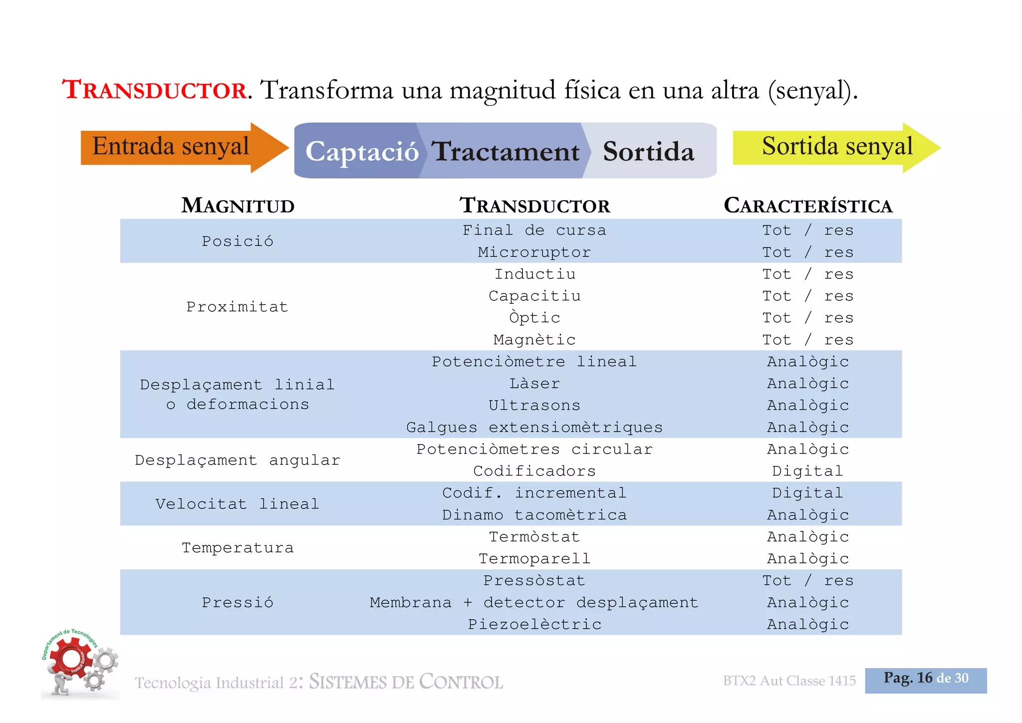 Tecnologia Industrial 2: SISTEMES DE CONTROL BTX2 Aut Classe 1415 Pag. 16 de 30
TRANSDUCTOR. Transforma una magnitud física en una altra (senyal).
MAGNITUD TRANSDUCTOR CARACTERÍSTICA
Posició
Final de cursa Tot / res
Microruptor Tot / res
Proximitat
Inductiu Tot / res
Capacitiu Tot / res
Òptic Tot / res
Magnètic Tot / res
Desplaçament linial
o deformacions
Potenciòmetre lineal Analògic
Làser Analògic
Ultrasons Analògic
Galgues extensiomètriques Analògic
Desplaçament angular
Potenciòmetres circular Analògic
Codificadors Digital
Velocitat lineal
Codif. incremental Digital
Dinamo tacomètrica Analògic
Temperatura
Termòstat Analògic
Termoparell Analògic
Pressió
Pressòstat Tot / res
Membrana + detector desplaçament Analògic
Piezoelèctric Analògic
 
