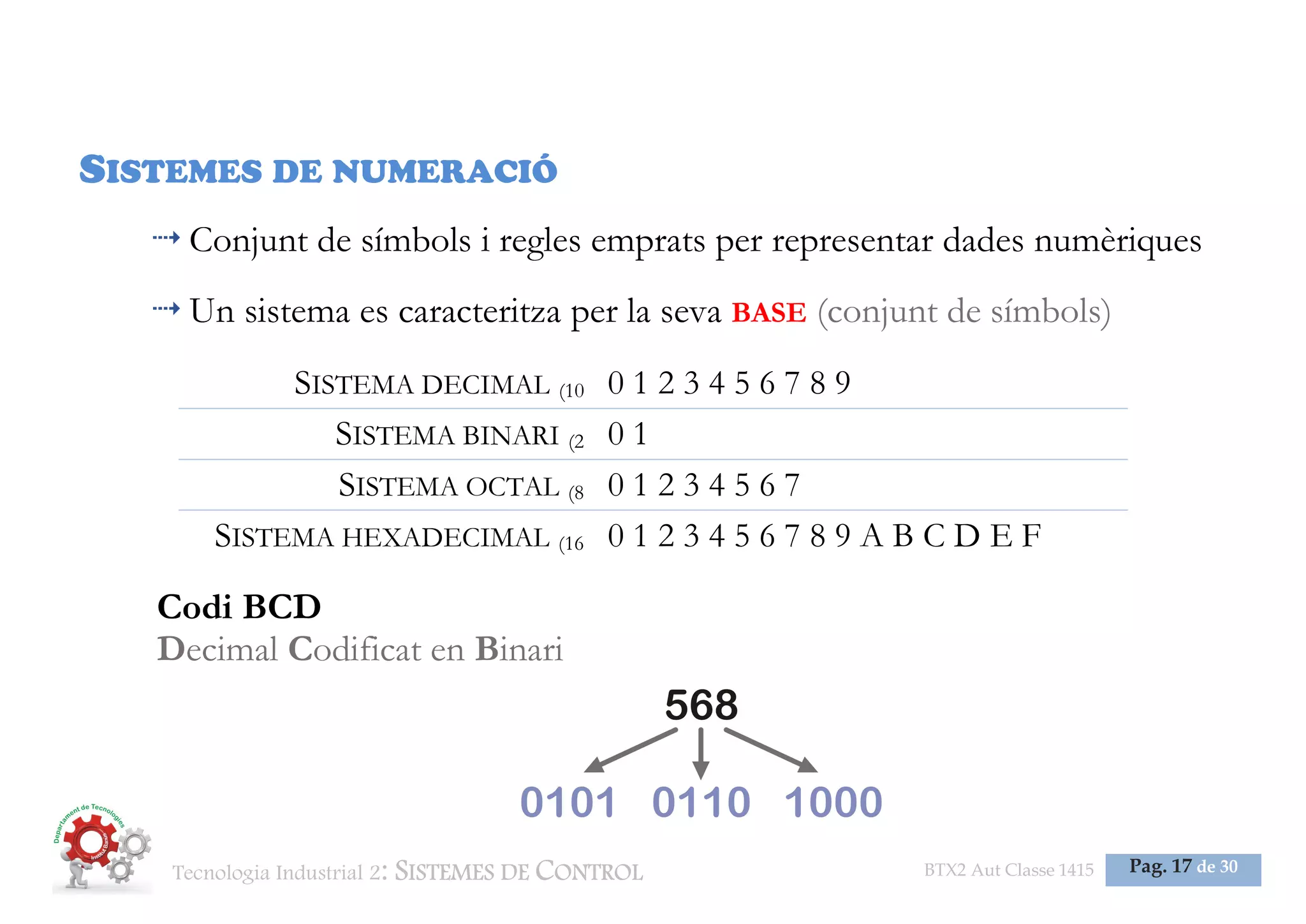 Tecnologia Industrial 2: SISTEMES DE CONTROL BTX2 Aut Classe 1415 Pag. 17 de 30
SISTEMES DE NUMERACIÓ
Conjunt de símbols i regles emprats per representar dades numèriques
Un sistema es caracteritza per la seva BASE (conjunt de símbols)
SISTEMA DECIMAL (10 0 1 2 3 4 5 6 7 8 9
SISTEMA BINARI (2 0 1
SISTEMA OCTAL (8 0 1 2 3 4 5 6 7
SISTEMA HEXADECIMAL (16 0 1 2 3 4 5 6 7 8 9 A B C D E F
Codi BCD
Decimal Codificat en Binari
 