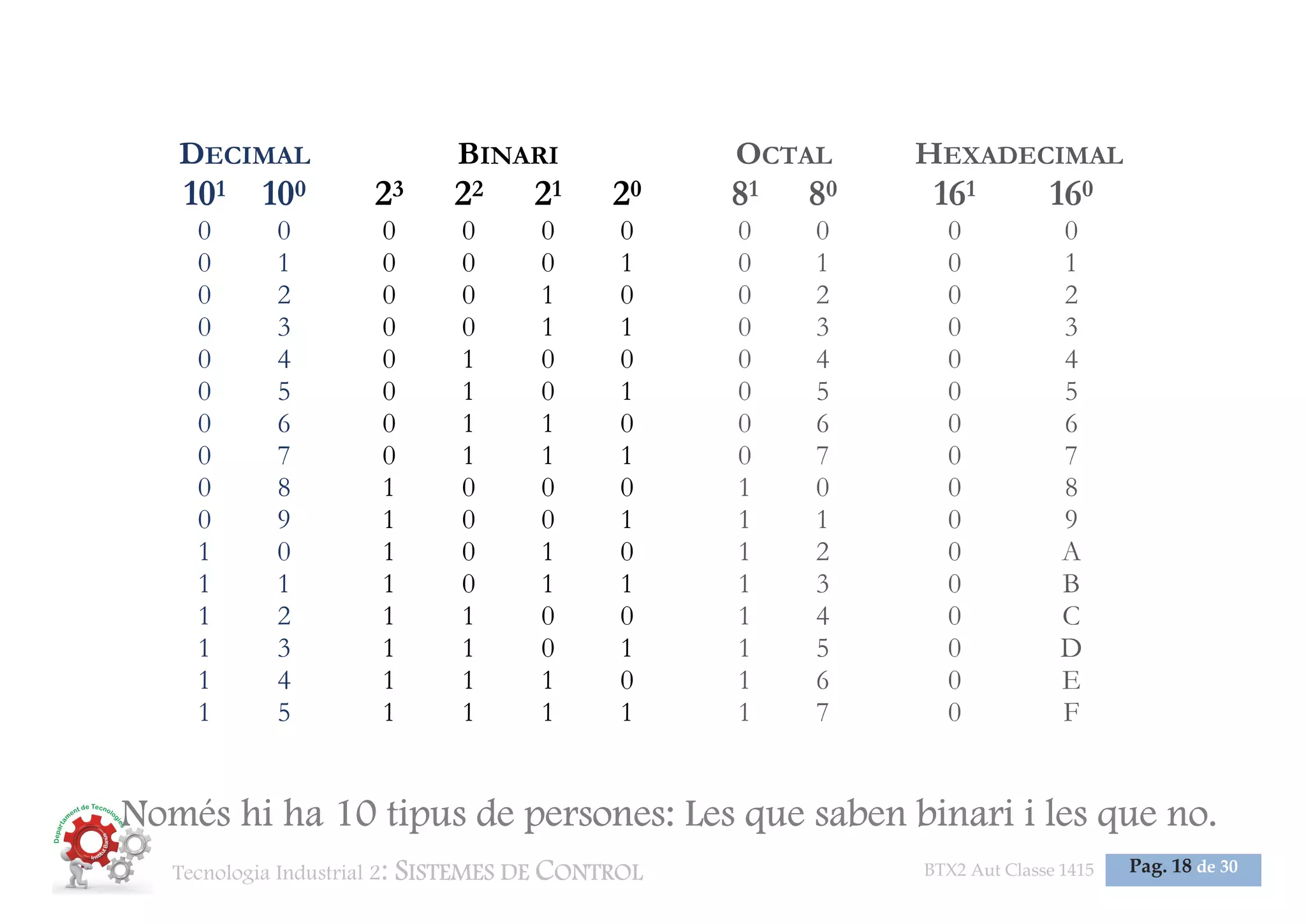 Tecnologia Industrial 2: SISTEMES DE CONTROL BTX2 Aut Classe 1415 Pag. 18 de 30
Només hi ha 10 tipus de persones: Les que saben binari i les que no.
DECIMAL BINARI OCTAL HEXADECIMAL
101 100 23 22 21 20 81 80 161 160
0 0 0 0 0 0 0 0 0 0
0 1 0 0 0 1 0 1 0 1
0 2 0 0 1 0 0 2 0 2
0 3 0 0 1 1 0 3 0 3
0 4 0 1 0 0 0 4 0 4
0 5 0 1 0 1 0 5 0 5
0 6 0 1 1 0 0 6 0 6
0 7 0 1 1 1 0 7 0 7
0 8 1 0 0 0 1 0 0 8
0 9 1 0 0 1 1 1 0 9
1 0 1 0 1 0 1 2 0 A
1 1 1 0 1 1 1 3 0 B
1 2 1 1 0 0 1 4 0 C
1 3 1 1 0 1 1 5 0 D
1 4 1 1 1 0 1 6 0 E
1 5 1 1 1 1 1 7 0 F
 