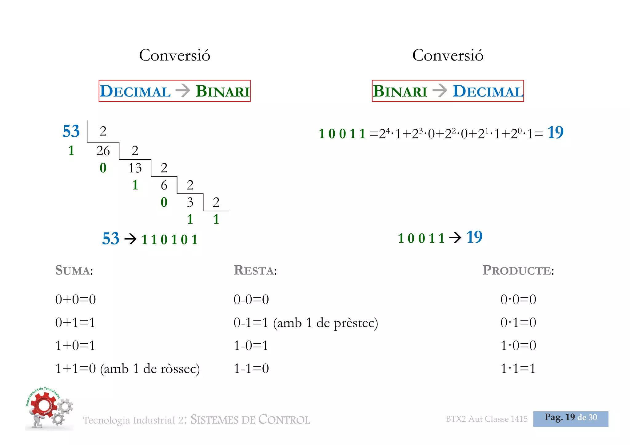 Tecnologia Industrial 2: SISTEMES DE CONTROL BTX2 Aut Classe 1415 Pag. 19 de 30
Conversió
DECIMAL BINARI
Conversió
BINARI DECIMAL
53 2
1 26 2
0 13 2
1 6 2
0 3 2
1 1
53 1 1 0 1 0 1
1 0 0 1 1 =24
·1+23
·0+22
·0+21
·1+20
·1= 19
1 0 0 1 1 19
SUMA: RESTA: PRODUCTE:
0+0=0
0+1=1
1+0=1
1+1=0 (amb 1 de ròssec)
0-0=0
0-1=1 (amb 1 de prèstec)
1-0=1
1-1=0
0·0=0
0·1=0
1·0=0
1·1=1
 