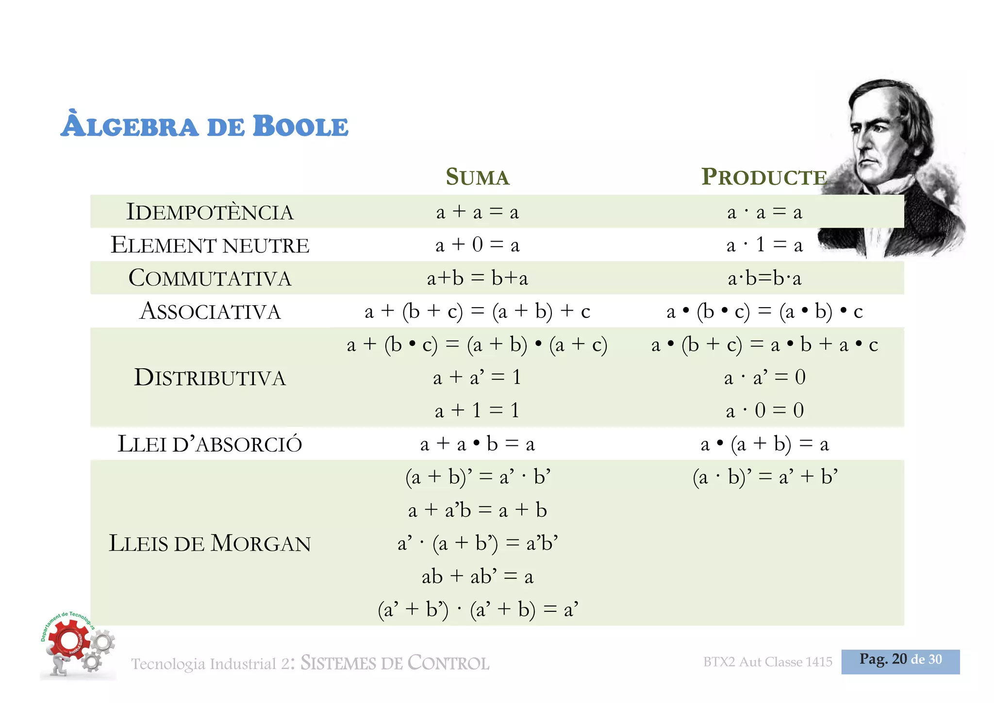 Tecnologia Industrial 2: SISTEMES DE CONTROL BTX2 Aut Classe 1415 Pag. 20 de 30
ÀLGEBRA DE BOOLE
SUMA PRODUCTE
IDEMPOTÈNCIA a + a = a a · a = a
ELEMENT NEUTRE a + 0 = a a · 1 = a
COMMUTATIVA a+b = b+a a·b=b·a
ASSOCIATIVA a + (b + c) = (a + b) + c a • (b • c) = (a • b) • c
DISTRIBUTIVA
a + (b • c) = (a + b) • (a + c) a • (b + c) = a • b + a • c
a + a’ = 1 a · a’ = 0
a + 1 = 1 a · 0 = 0
LLEI D’ABSORCIÓ a + a • b = a a • (a + b) = a
LLEIS DE MORGAN
(a + b)’ = a’ · b’ (a · b)’ = a’ + b’
a + a’b = a + b
a’ · (a + b’) = a’b’
ab + ab’ = a
(a’ + b’) · (a’ + b) = a’
 