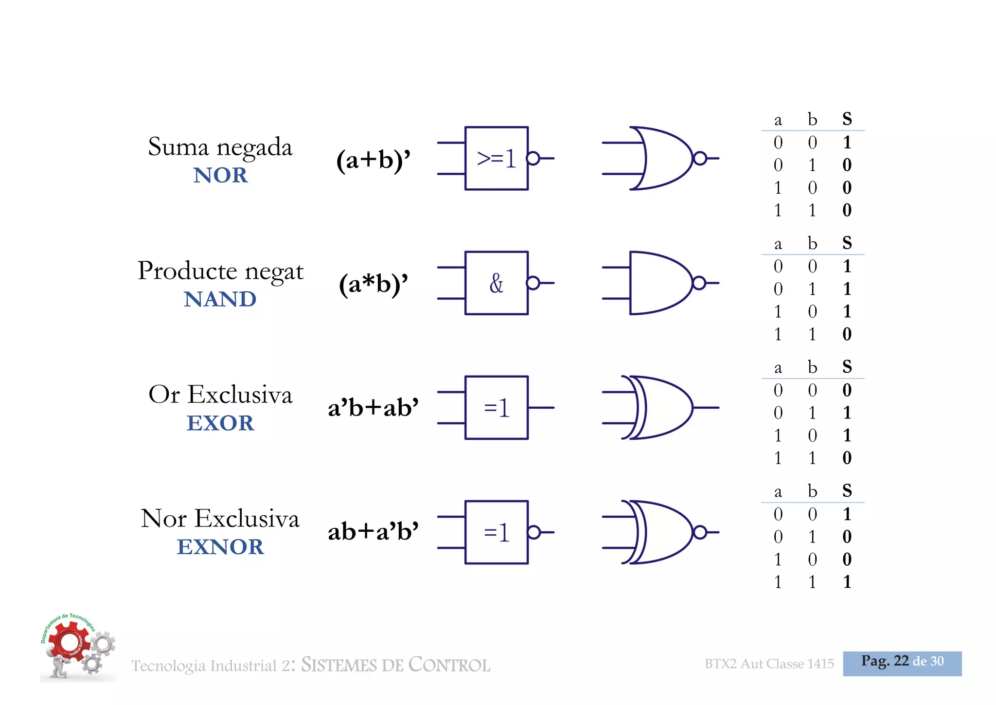 Tecnologia Industrial 2: SISTEMES DE CONTROL BTX2 Aut Classe 1415 Pag. 22 de 30
Suma negada
NOR
(a+b)’
a b S
0 0 1
0 1 0
1 0 0
1 1 0
Producte negat
NAND
(a*b)’
a b S
0 0 1
0 1 1
1 0 1
1 1 0
Or Exclusiva
EXOR
a’b+ab’
a b S
0 0 0
0 1 1
1 0 1
1 1 0
Nor Exclusiva
EXNOR
ab+a’b’
a b S
0 0 1
0 1 0
1 0 0
1 1 1
 