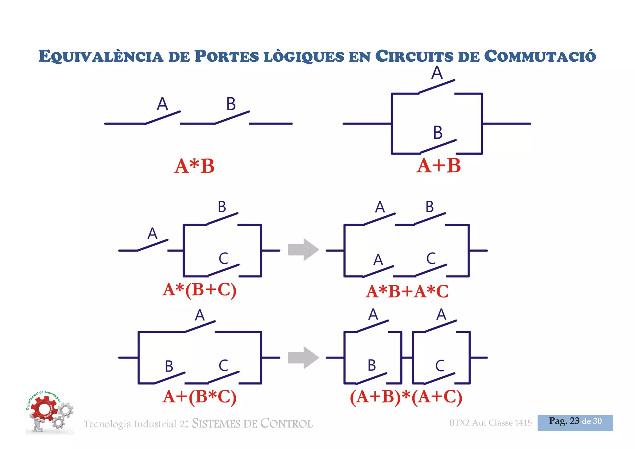 Tecnologia Industrial 2: SISTEMES DE CONTROL BTX2 Aut Classe 1415 Pag. 23 de 30
EQUIVALÈNCIA DE PORTES LÒGIQUES EN CIRCUITS DE COMMUTACIÓ
 