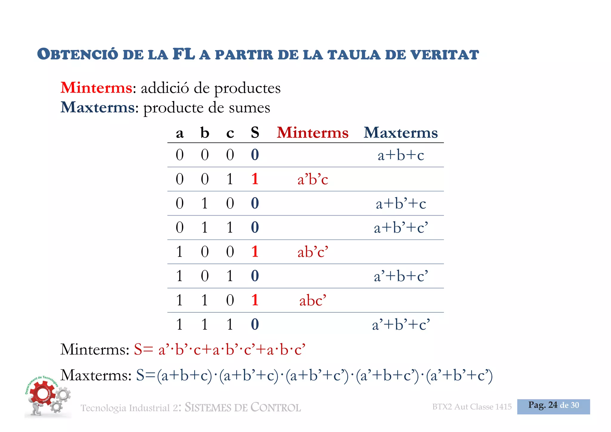 Tecnologia Industrial 2: SISTEMES DE CONTROL BTX2 Aut Classe 1415 Pag. 24 de 30
OBTENCIÓ DE LA FL A PARTIR DE LA TAULA DE VERITAT
Minterms: addició de productes
Maxterms: producte de sumes
a b c S Minterms Maxterms
0 0 0 0 a+b+c
0 0 1 1 a’b’c
0 1 0 0 a+b’+c
0 1 1 0 a+b’+c’
1 0 0 1 ab’c’
1 0 1 0 a’+b+c’
1 1 0 1 abc’
1 1 1 0 a’+b’+c’
Minterms: S= a’·b’·c+a·b’·c’+a·b·c’
Maxterms: S=(a+b+c)·(a+b’+c)·(a+b’+c’)·(a’+b+c’)·(a’+b’+c’)
 