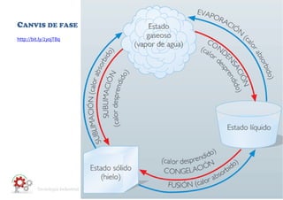 Tecnologia 3: MOTORS ESO3 Maq Termiques Classe
1516ESO3 Maq Termiques Classe 1516
Pag. 5 de 25
 