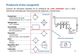 Producció d’aire comprimit
10
Conjunt de tècniques basades en la utilització de L’AIRE COMPRIMIT com a fluid
transmisor d’energia per l’accionament de màquines i mecanismes.
Compressor
Habitualment de pistó
Característiques: Q [m3/s] i p [Pa]
Lubricador
Lliscament i corrosió
Acumulador
Emmagatzemar energia
Eliminar pulsacions
Refrigerador
Fins T ambient
Filtre
Reduir
desgast
Assecador
Condensació
Absorció (SiO2, canvi periòdic)
Regulador de P
Seguretat
Producció
Condicionament
Unitat de manteniment
 