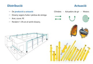 Distribució
 De producció a actuació
 Disseny segons fuites i pèrdua de càrrega
 Acer, coure, PE
 Pendent 1-3% en el sentit d’avanç.
Actuació
Cilindres - Actuadors de gir - Motors
 