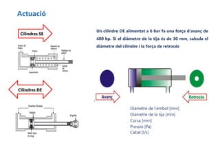 Actuació
Cilindres SE
Cilindres DE
Diàmetre de l’èmbol [mm]
Diàmetre de la tija [mm]
Cursa [mm]
Pressió [Pa]
Cabal [l/s]
Un cilindre DE alimentat a 6 bar fa una força d’avanç de
480 kp. Si el diàmetre de la tija és de 30 mm, calcula el
diàmetre del cilindre i la força de retrocés
 