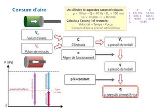 Consum d’aire Un cilindre té aquestes característiques:
p = 10 bar - Q = 10 l/s - DC = 100 mm
DT = 30 mm - C = 80 mm
Calcula a l’avanç i el retrocés:
Velocitat – Temps – Força
Consum d’aire a pressió atmosférica
A R
v 1,27 m/s 1,4 m/s
t 0,063 s 0,057 s
F 7850 N 7150 N
Q 100 l/s
 