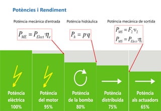 Potències i Rendiment
Potència mecànica d’entrada
eElectME PP ·
Potència mecànica de sortida
tElectMS
MS
PP
vFP
·
· 22


Potència hidràulica
qpPh ·
 