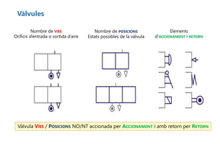 Vàlvules
Vàlvula VÍES / POSICIONS NO/NT accionada per ACCIONAMENT i amb retorn per RETORN
Nombre de VIES
Orificis d’entrada o sortida d’aire
Nombre de POSICIONS
Estats possibles de la vàlvula
Elements
d’ACCIONAMENT i RETORN
 
