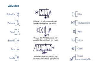 Vàlvules
Vàlvula 3/2 NT accionada per
rodet i amb retorn per molla
Vàlvula 4/2 NO accionada per
polsador i amb retorn per molla
Vàlvula 5/3 NT accionada per
palanca i amb retorn per pressió
 