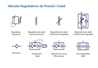 Vàlvules Reguladores de Pressió i Cabal
Antirretorn
Reguladora de cabal
bidireccional fixa
Reguladora de cabal
bidireccional regulable
Reguladora de cabal
unidireccional regulable
Reguladora
de pressió
Escapament
ràpid
Selectora de circuit
OR exclusiva
de Simultaneïtat
AND
 