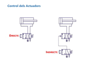 Control dels Actuadors
DIRECTE
INDIRECTE
 