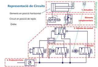 Representació de Circuits
Elements en posició horitzontal
Circuit en posició de repòs
Ordre:
1. Actuadors
2. Vàlvules de control
3. Sensors
4. Producció d’aire
Elements
complementaris
Marcadecorrespondència
 
