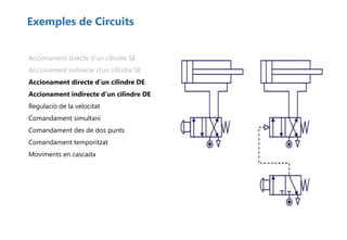 Exemples de Circuits
Accionament directe d’un cilindre SE
Accionament indirecte d’un cilindre SE
Accionament directe d’un cilindre DE
Accionament indirecte d’un cilindre DE
Regulació de la velocitat
Comandament simultani
Comandament des de dos punts
Comandament temporitzat
Moviments en cascada
 