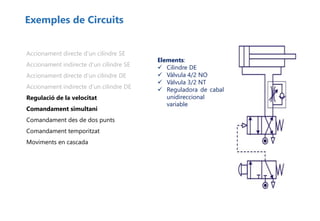 Exemples de Circuits
Accionament directe d’un cilindre SE
Accionament indirecte d’un cilindre SE
Accionament directe d’un cilindre DE
Accionament indirecte d’un cilindre DE
Regulació de la velocitat
Comandament simultani
Comandament des de dos punts
Comandament temporitzat
Moviments en cascada
Elements:
 Cilindre DE
 Vàlvula 4/2 NO
 Vàlvula 3/2 NT
 Reguladora de cabal
unidireccional
variable
 