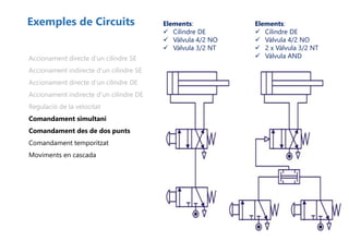 Exemples de Circuits
Accionament directe d’un cilindre SE
Accionament indirecte d’un cilindre SE
Accionament directe d’un cilindre DE
Accionament indirecte d’un cilindre DE
Regulació de la velocitat
Comandament simultani
Comandament des de dos punts
Comandament temporitzat
Moviments en cascada
Elements:
 Cilindre DE
 Vàlvula 4/2 NO
 Vàlvula 3/2 NT
Elements:
 Cilindre DE
 Vàlvula 4/2 NO
 2 x Vàlvula 3/2 NT
 Vàlvula AND
 