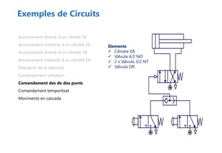 Exemples de Circuits
Accionament directe d’un cilindre SE
Accionament indirecte d’un cilindre SE
Accionament directe d’un cilindre DE
Accionament indirecte d’un cilindre DE
Regulació de la velocitat
Comandament simultani
Comandament des de dos punts
Comandament temporitzat
Moviments en cascada
Elements:
 Cilindre DE
 Vàlvula 4/2 NO
 2 x Vàlvula 3/2 NT
 Vàlvula OR
 