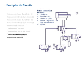 Exemples de Circuits
Accionament directe d’un cilindre SE
Accionament indirecte d’un cilindre SE
Accionament directe d’un cilindre DE
Accionament indirecte d’un cilindre DE
Regulació de la velocitat
Comandament simultani
Comandament des de dos punts
Comandament temporitzat
Moviments en cascada
Retorn temporitzat
Elements:
 Cilindre DE
 Vàlvula 4/2 NO
 3 x Vàlvula 3/2 NT
 Vàlvula reguladora de
cabal unidireccional
 Dipòsit
 