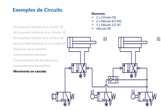 Exemples de Circuits
Accionament directe d’un cilindre SE
Accionament indirecte d’un cilindre SE
Accionament directe d’un cilindre DE
Accionament indirecte d’un cilindre DE
Regulació de la velocitat
Comandament simultani
Comandament des de dos punts
Comandament temporitzat
Moviments en cascada
Elements:
 2 x Cilindre DE
 2 x Vàlvula 4/2 NO
 3 x Vàlvula 3/2 NT
 Vàlvula OR
 