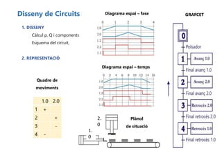 Disseny de Circuits
1. DISSENY
Càlcul p, Q i components
Esquema del circuit,
2. REPRESENTACIÓ
GRAFCET
Quadre de
moviments
1.0 2.0
1 +
2 +
3 -
4 -
Plànol
de situació
1.
0
2.
0
Diagrama espai – fase
Diagrama espai – temps
 