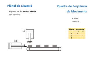 Plànol de Situació
Esquema de la posició relativa
dels elements.
Quadre de Seqüència
de Moviments
Etapa Actuador
1.0 2.0
1 +
2 +
3 - -
+ avanç
- retrocés
 