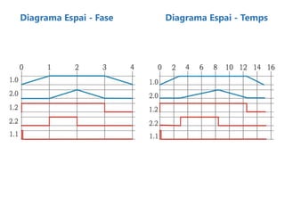Diagrama Espai - Fase Diagrama Espai - Temps
 
