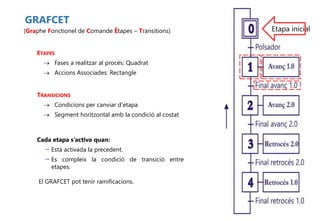 GRAFCET
(Graphe Fonctionel de Comande Êtapes – Transitions)
ETAPES
 Fases a realitzar al procés: Quadrat
 Accions Associades: Rectangle
Cada etapa s’activa quan:
 Està activada la precedent.
 Es compleix la condició de transició entre
etapes.
El GRAFCET pot tenir ramificacions.
TRANSICIONS
 Condicions per canviar d'etapa
 Segment horitzontal amb la condició al costat
Etapa inicial
 