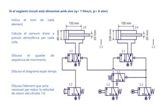 Si el següent circuit està alimentat amb aire (q= 1 litre/s, p= 6 atm)
Indica el nom de cada
element.
Calcula el consum d’aire a
pressió atmosfèrica per cada
cicle.
Dibuixa el quadre de
seqüència de moviments.
Dibuixa el diagrama espai-temps
Dibuixa l’element que seria
necessari per reduir la velocitat
de retorn del cilindre 1.0
 