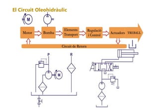 El Circuit Oleohidràulic
 