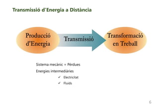Transmissió d’Energia a Distància
6
Sistema mecànic = Pérdues
Energies intermediàries
 Electricitat
 Fluids
 