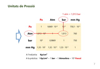 Unitats de Pressió
7
Pa Atm bar mm Hg
Pa 1 9,869 · 10-6 10-5 750,1 · 10-5
Atm 1,013 · 105 1 1,013 760
bar 105 0,9869 1 750
mm Hg 1,33 · 102 1,32 · 10-3 1,33 · 10-3 1
1 atm = 1,013 bar
A l'indústria: Kp/cm²
A la pràctica: 1 Kp/cm2 ~ 1 bar ~ 1 Atmosfera ~ 105 Pascal
 