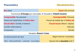 8
Pneumàtica Oleohidràulica
GAS (Aire) LÍQUID (Oli mineral)
Transmissió d’Energia per canonades  Actuadors (Treball mecànic)
Compressible: No precissió Incompressible: Precissió
Pressió de treball baixa  Esforç baix Pressió de treball alta  Esforç alt
Circuit obert. Sortida a l’exterior. Circuit tancat. Retorn i dipòsit.
Sorollós (silenciadors) Silenciós
Compressor Bomba
Variables: PRESSIÓ i CABAL
Condicionament de l’aire
Filtre – Deshumidificador – Lubricador - Acumulador.
Regim laminar o turbulent.
Variació de la viscositat amb T.
 