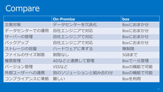 Compare
11
On-Premise box
ĺ ǩ`󥿩`L Boxˤޤ
ǩ`󥿩`Ǥ\ 票󥸥˥ǌ Boxˤޤ
`Щ`ι 票󥸥˥ǌ Boxˤޤ
Хåå 票󥸥˥ǌ Boxˤޤ
ȥ` ϩ`ɥ˜ʤ o
եΥ ޤʤ 5GBޤ
޹ ADʤɤBЯƹ BoxһԪ
Щ` VSSʤ BoxΙCܤǿ
ⲿ``ؤBЯ eΥ`ȽMߺϤ碌 BoxΙCܤǿ
ץ饤󥹤˜ʒ y Box
 