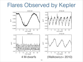 (Walkowicz+ 2010)
Flares Observed by Kepler
4 M-dwarfs
!14
 