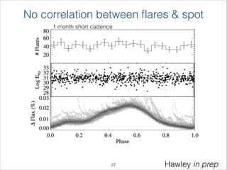 Hawley in prep
No correlation between ﬂares & spot
1 month short cadence
!27
 
