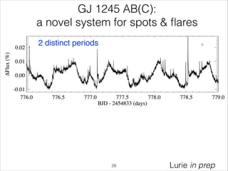 GJ 1245 AB(C):
a novel system for spots & ﬂares
2 distinct periods
Lurie in prep!29
 
