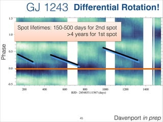 Phase
Davenport in prep
GJ 1243 Differential Rotation!
Spot lifetimes: 150-500 days for 2nd spot
>4 years for 1st spot
!45
 