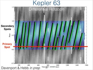 Kepler 63
Differential Rotation
Primary !
Spot
Secondary !
Spots
Davenport & Hebb in prep !50
 
