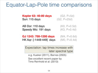 Kepler 63: 40-80 days ! ! (G2, P=5d)!
Sun: 115 days !! ! ! ! (G2, P=25d)!
!
AB Dor: 110 days ! ! ! ! (K0, P=0.5d)!
Speedy Mic: 191 days ! ! (K3, P=0.4d)!
!
GJ 1243: 700-1200 days ! (M4, P=0.6d)!
HK Aqr: [-1449-449] days ! (M0, P=0.4d)
Expectation: lap times increase with 
later spectral type
e.g. Kueker (2011), Barnes (2005)
See excellent recent paper by
Timo Reinhold et al. (2013)
Equator-Lap-Pole time comparisons
!54
 