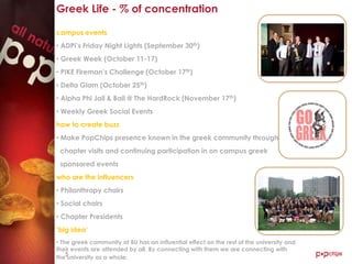 Greek Life - % of concentration

campus events
• ADPi‟s Friday Night Lights (September 30th)                                       picture
• Greek Week (October 11-17)
• PIKE Fireman‟s Challenge (October 17th)
• Delta Glam (October 25th)
• Alpha Phi Jail & Bail @ The HardRock (November 17th)
• Weekly Greek Social Events
how to create buzz                                                                        picture
• Make PopChips presence known in the greek community through
 chapter visits and continuing participation in on campus greek
 sponsored events
who are the influencers
• Philanthropy chairs
• Social chairs                                                                    picture
• Chapter Presidents
„big idea‟
• The greek community at BU has an influential effect on the rest of the university and
their events are attended by all. By connecting with them we are connecting with
    5
the university as a whole.
 