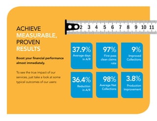 ACHIEVE
MEASURABLE,
PROVEN
RESULTS
Boost your financial performance
almost immediately.
To see the true impact of our
services, just take a look at some
typical outcomes of our users:
37.9%
36.4%
Reduction
in A/R
98%
Average Net
Collections
3.8%
Production
improvement
9%
Improved
Collections
37.9%
Average days
in A/R
97%
First pass
clean claims
rate
 
