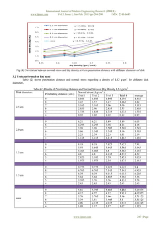 International Journal of Modern Engineering Research (IJMER)
                www.ijmer.com          Vol.3, Issue.1, Jan-Feb. 2013 pp-284-290      ISSN: 2249-6645




   Fig (4) Correlation between normal stress and dry density at 4 cm penetration distance with different diameters of disk

3.2 Tests performed on fine sand
         Table (2) shows penetration distance and normal stress regarding a density of 1.63 g/cm 3 for different disk
diameters.

                 Table (2) Results of Penetrating Distance and Normal Stress at Dry Density 1.63 gcm3
  Disk diameters                                          Normal stress ( kg/cm2 )
                            Penetrating distance ( cm )
                                                          Trial 1     Trial 2      Trial 3     Trial 4          average
                            9                             4.895       4.895        4.895       4.695            4.845
                            8                             3.47        3.57         3.47        3.265            3.82
                            7                             3.165       3.165        3.06        3.06             3.115
  2.5 cm
                            6                             2.855       2.96         2.855       2.55             2.805
                            5                             1.735       1.835        1.735       1.635            1.735
                            4                             0.92        1.02         1.02        0.92             0.97

                             9                              6.21         6.21        5.89         5.89          6.05
                             8                              4.295        4.295       3.98         4.14          4.18
                             7                              3.98         3.98        3.505        3.505         3.745
  2.0 cm
                             6                              3.66         3.345       3.345        3.66          3.505
                             5                              2.23         2.39        2.23         1.91          2.19
                             4                              1.115        1.115       1.115        1.115         1.115

                             9                              8.19         8.19        7.625        7.625         7.91
                             8                              5.93         5.645       5.645        5.365         5.645
                             7                              5.365        5.085       4.8          5.365         5.155
  1.5 cm
                             6                              4.8          4.8         4.235        4.235         4.52
                             5                              2.825        3.105       3.39         2.825         3.035
                             4                              1.975        1.975       2.54         1.975         2.115

                             9                              9.775        9.775       9.025        9.025         9.4
                             8                              6.765        6.765       7.145        7.145         6.955
                             7                              6.39         6.39        6.015        6.015         6.205
  1.3 cm
                             6                              5.64         5.64        4.885        5.265         5.36
                             5                              3.385        3.76        3.76         4.135         3.76
                             4                              2.63         2.63        2.63         2.63          2.63

                             9                              5.81         5.795       5.685        5.485         5.69375
                             8                              4.12         4.22        4.12         3.915         4.09375
                             7                              3.76         3.765       3.66         3.66          3.71125
  cone
                             6                              3.39         3.51        3.405        3.1           3.35125
                             5                              2.06         2.135       2.035        1.935         2.04125
                             4                              1.09         1.17        1.17         1.07          1.125


                                                        www.ijmer.com                                              287 | Page
 