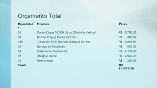 Orçamento Total
Quantidad
e
Produto Preço
01 Caixa d'água 10.000 Litros Cilíndrica Vertical R$ 5.700,00​
01 Bomba D'agua Darka Ca7 3cv R$ 460,00
315 Tubos em PVC Marrom Soldável 25 mm R$ 3.855,60
01 Serviço de Instalação R$ 800,00
01 Sistema de Tratamento R$ 6.136,00
01 Abrigo e Cerca R$ 2.845,70
01 Itens Gerais R$ 200,00
Total R$
19.997,30
 