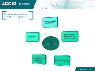Errors més freqüents que
cometen les empreses




                                   Ad ap tació
                                     cu ltu ral
                           d e le s e ine s d e ge s tió




                                                           www.acc10.cat
 