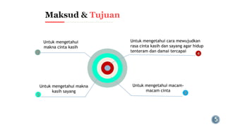 Untuk mengetahui
makna cinta kasih
Untuk mengetahui makna
kasih sayang
Untuk mengetahui macam-
macam cinta
Untuk mengetahui cara mewujudkan
rasa cinta kasih dan sayang agar hidup
tenteram dan damai tercapai
Tujuan
 