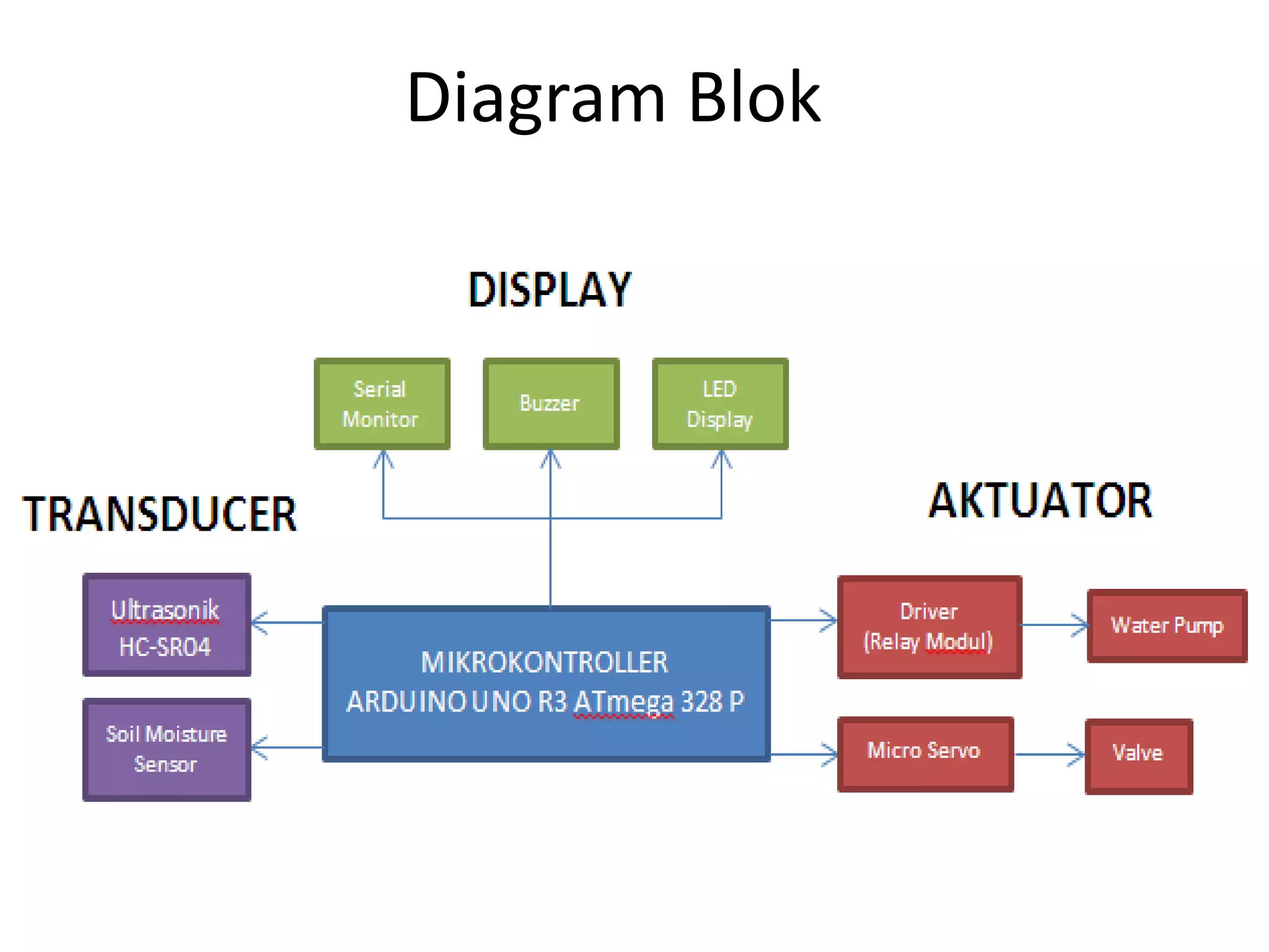 Diagram Blok
 